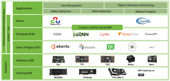 NVIDIA Platforms Offerings