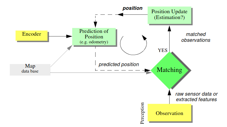 A schematic for mobile robot localization