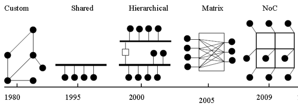 History Of Interconnection