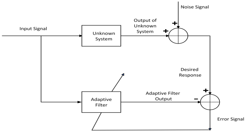 Basic diagram of adaptive filter