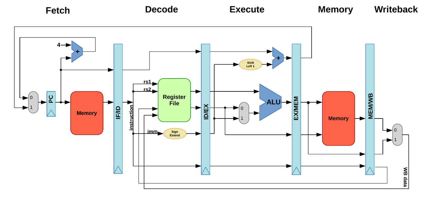 Basic pipeline structure Source