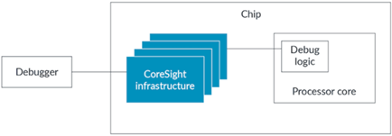 CoreSight debug Infrastructure