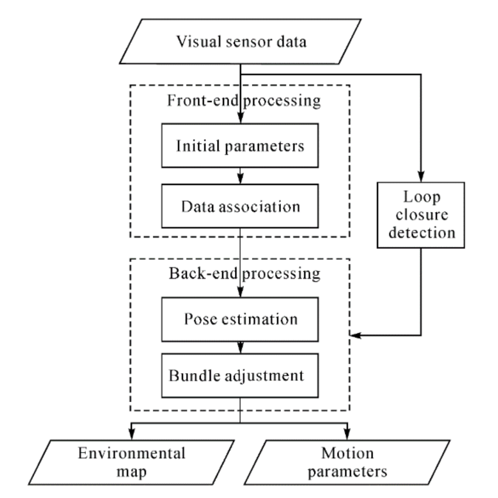 Flowchart of a typical VSLAM System