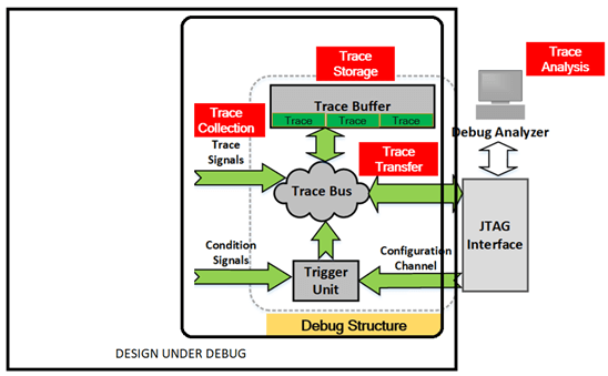 General trace infrastructure