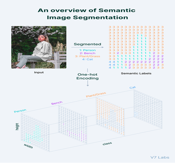 Overview of Semantic Image Segmentation