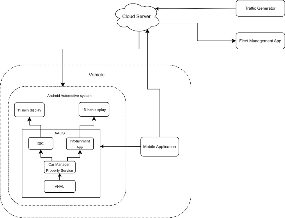 Project Architecture Overview