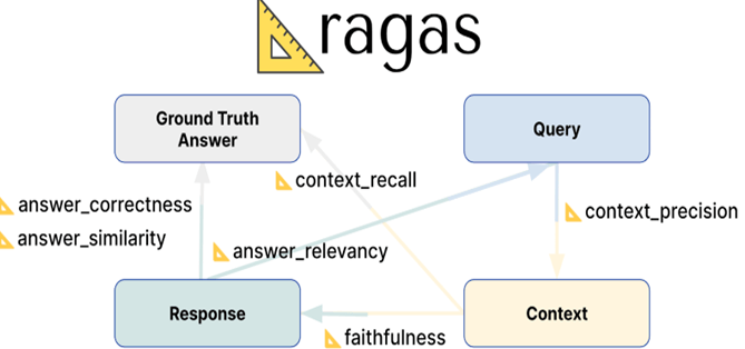 Ragas Evaluation Metrics