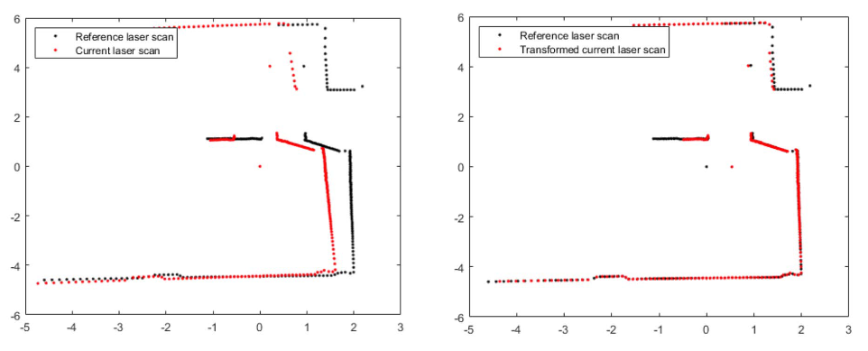 Scan Matching between two laser scans source
