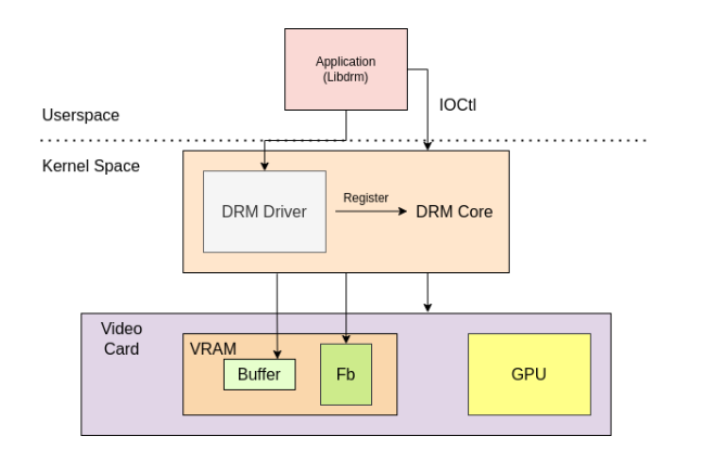 Workflow of the DRM System