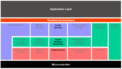 AUTOSAR Crypto Stack (Courtesy: AUTOSAR Utilization of Crypto Services)