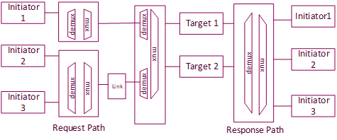 NoC Topology with grouping