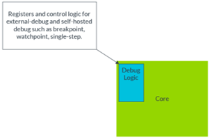 Illustration of Debug Logic inside core