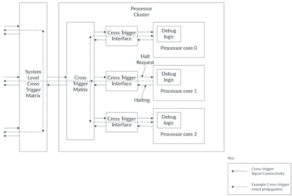 System level CTM - CTM connections