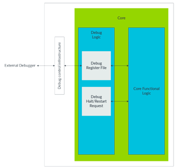 External debug model