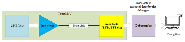 Trace architecture for on-chip capture