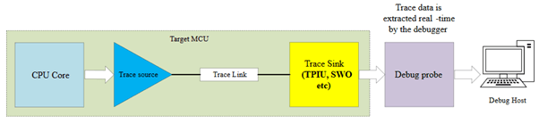 Trace architecture for off-chip capture