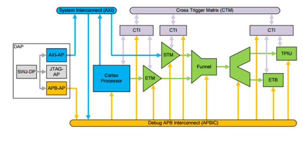 Trace architecture for single-core, off-chip & on-chip supported, ETM, STM trace with CTI
