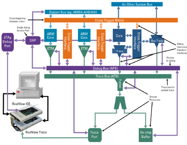 Trace architecture for Multi-core, off-chip & on-chip supported, ETM, STM trace with CTI