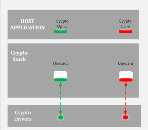 Data flow in AUTOSAR Crypto Stack