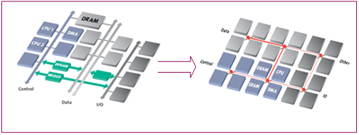 Bus structure to Network Topology