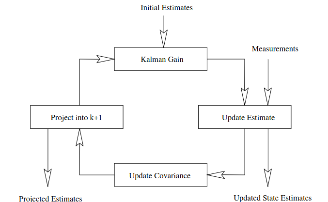 Kalman Filter Algorithm