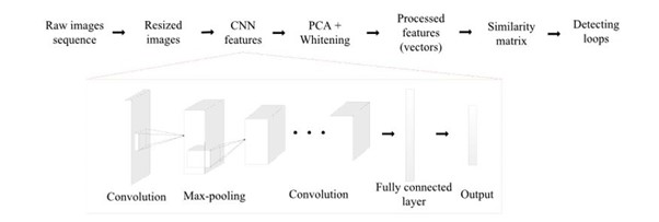 A Sample deep-learning based SLAM system architecture.