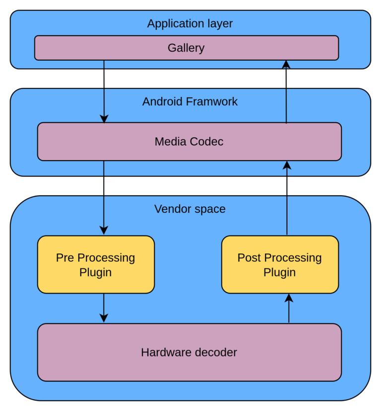 Android Architecture with pre-processing and post-processing plugins