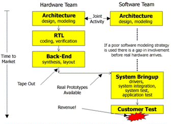 Chip design flow