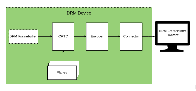 DRM Driver – Block Diagram