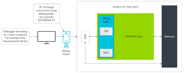 External debug interface using a DAP