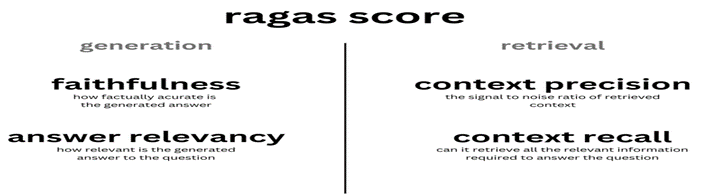 Ragas Score