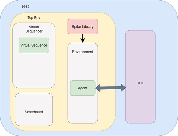 Spike testbench integration