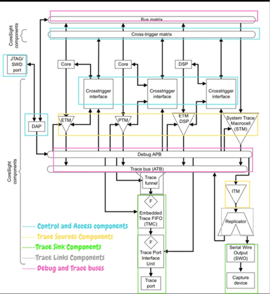 The Arm Cortex M/R/A processor uses the CoreSight for on-chip Debug and Trace capabilities