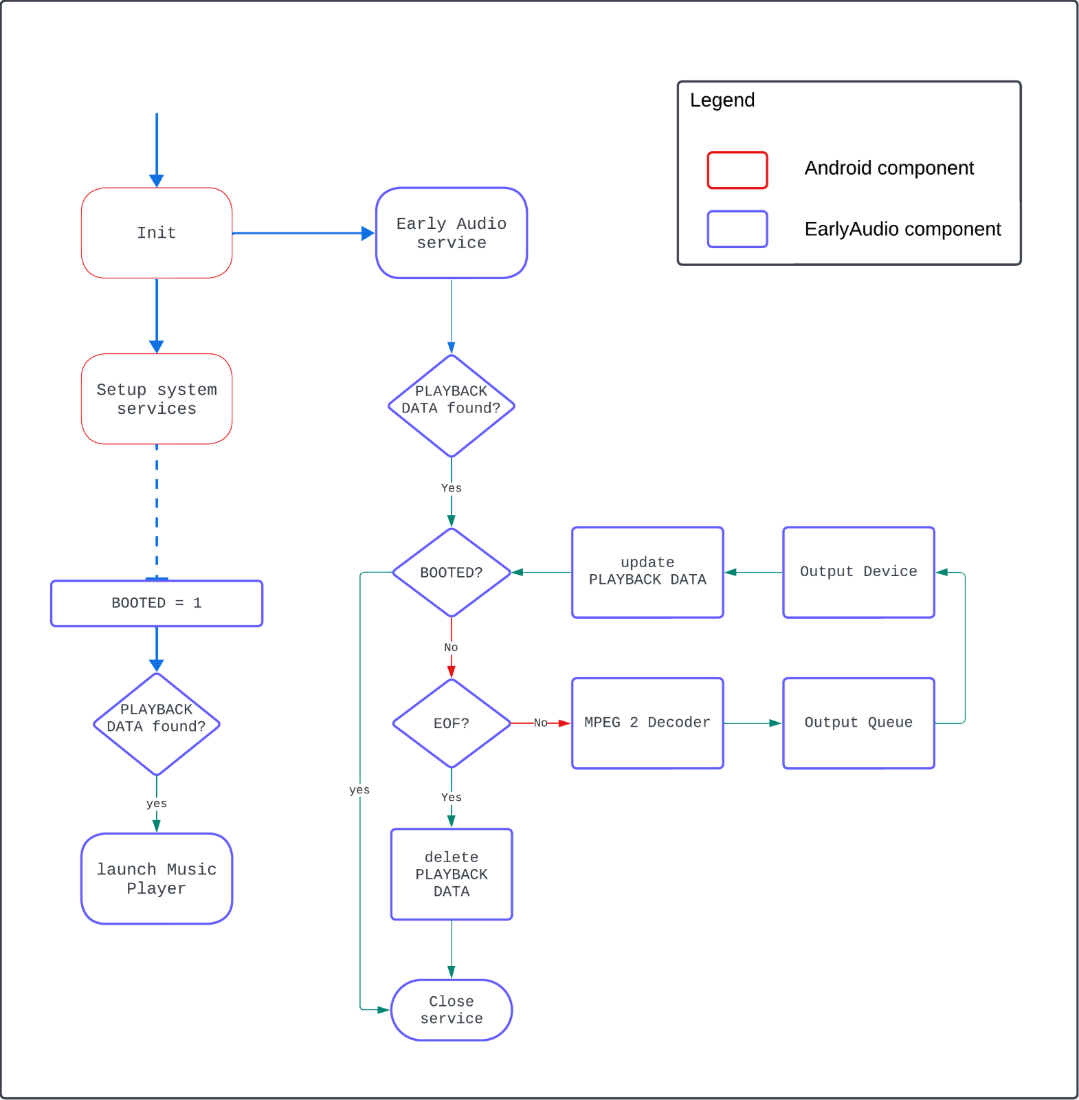 Boot sequence with EarlyAudio service 