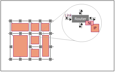 NoC Building Blocks