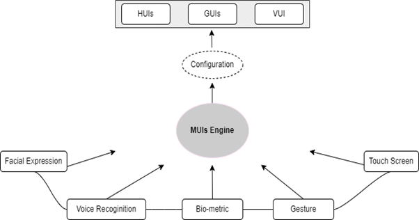 Multimodal user interfaces (MUIs) in-vehicle system; HUI is haptic user interface; GUI is graphic user interface; VUI is voice user interface.