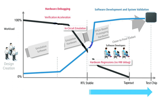 Stages of Hardware verification and software verification for an IC bring-up. For software bringup and testing, debugger support is greatly used.