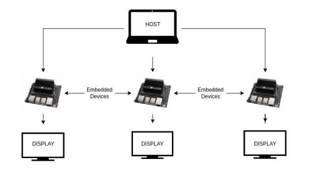 Application of a DRM Driver to drive multiple Displays