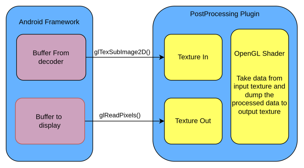 Conventional approach of integrating post processing plugin using glTexSubImage2D() and glReadPixels() 