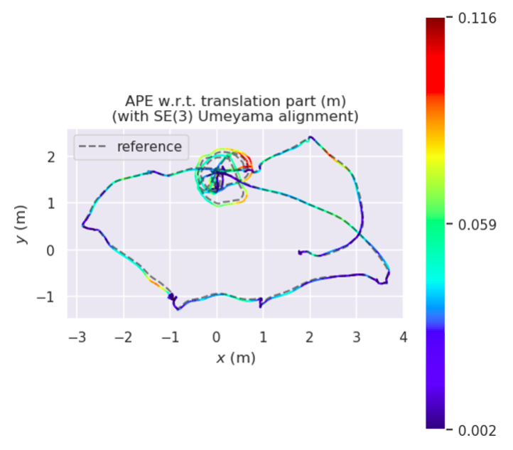 Fast LIO Absolute Pose Error
