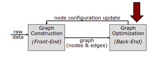 Front end and Back end of Graph SLAM