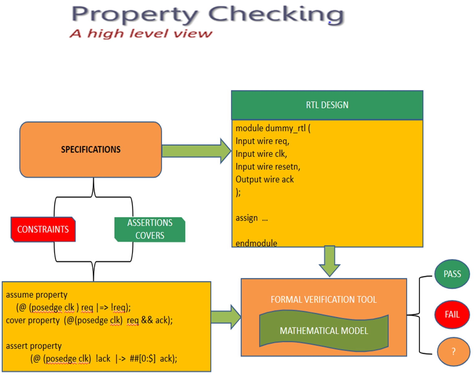 High level Architecture view for formal property verification
