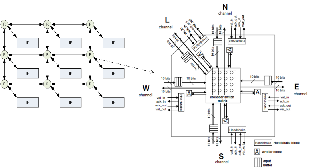 Generic Architecture of Router