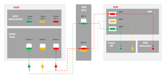 Data & service flow of Crypto operations
