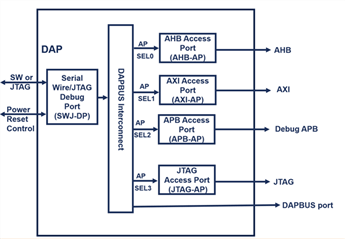 DAP is built with SoC-400, internally we have a DAPBUS interconnect