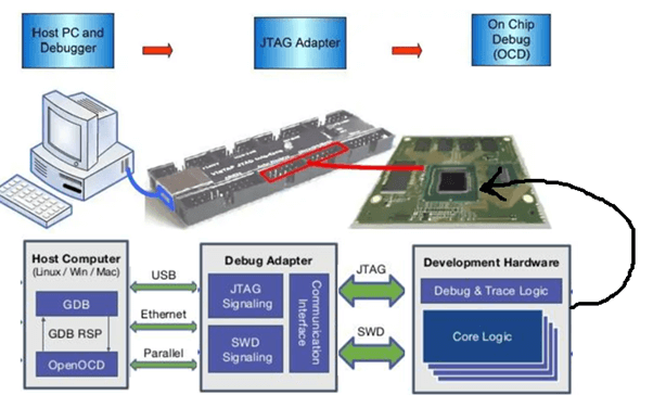 External debugger interaction with SOC