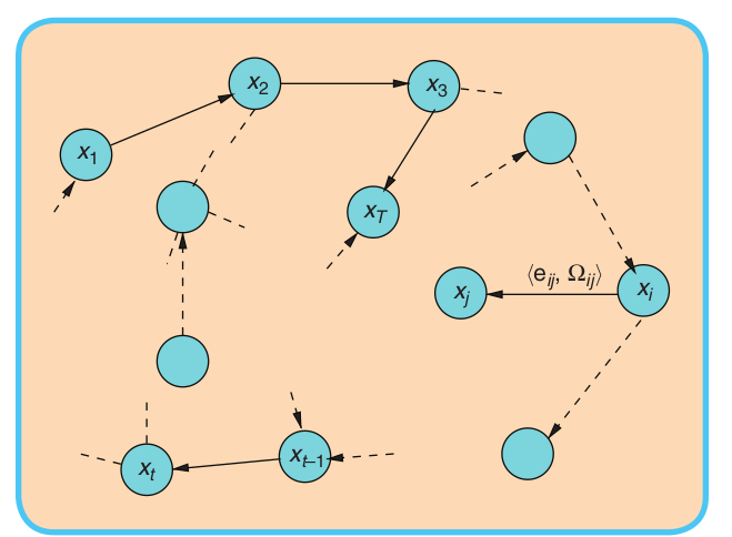 In a SLAM process, a pose-graph representation