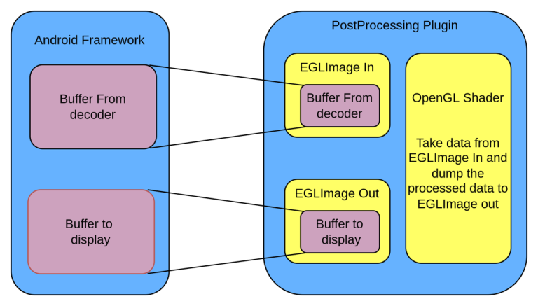 Optimized approach of integrating post processing plugin using EGLImage