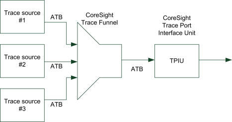 Trace Funnel