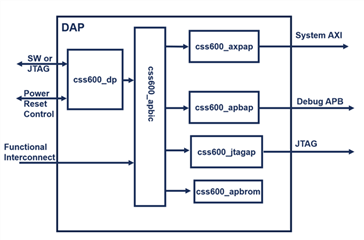 DAP example built with SoC-600, internally we have APB IC